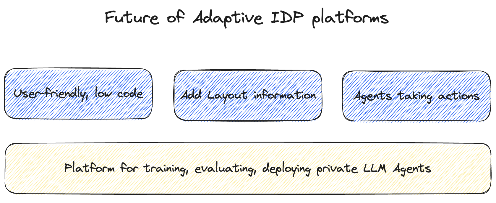 Future of adaptive IDP platforms