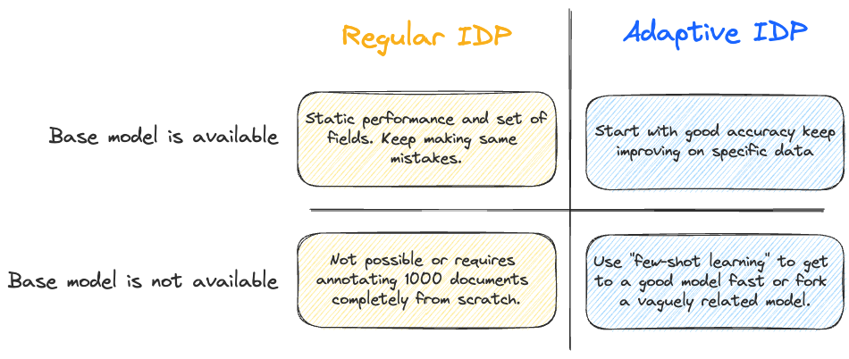Adaptive IDP vs Regular IDP